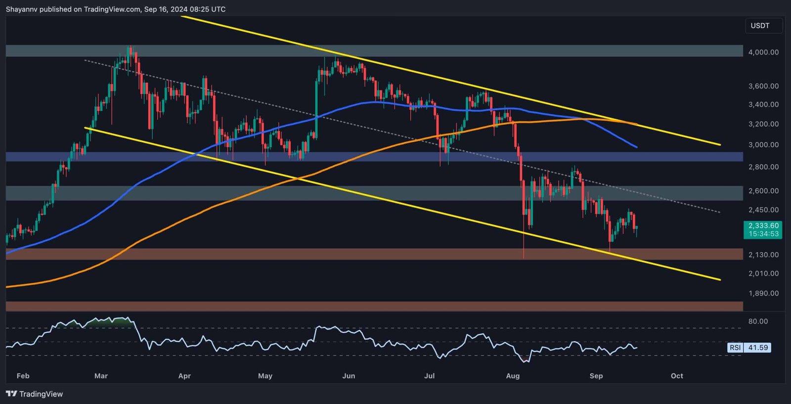 Ethereum Price Analysis: ETH Tumbles 4% Daily as Bears Regain Control, $2K Next?