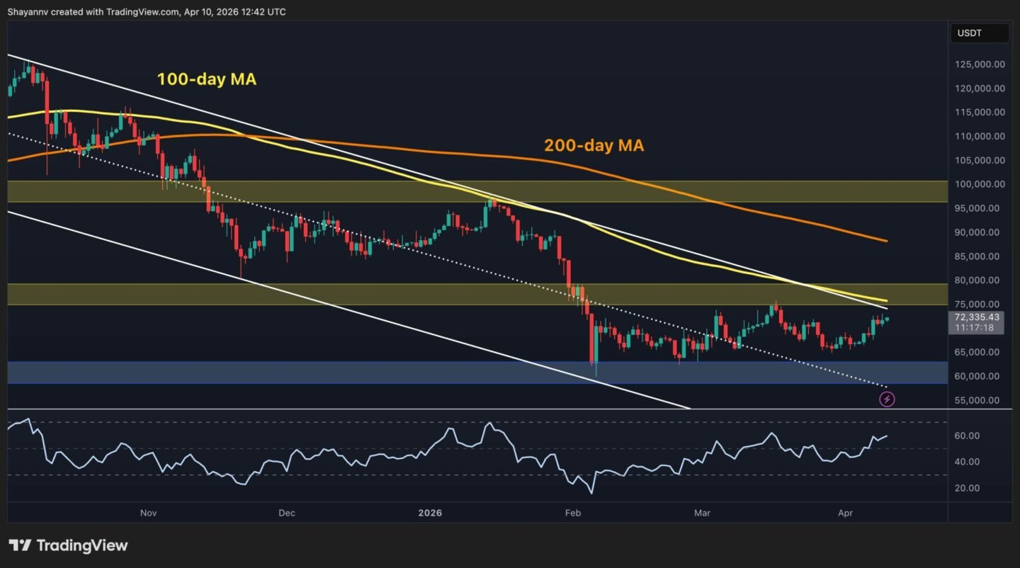 Bitcoin Price Prediction: Has BTC Weathered the Storm by Surging to $72K?