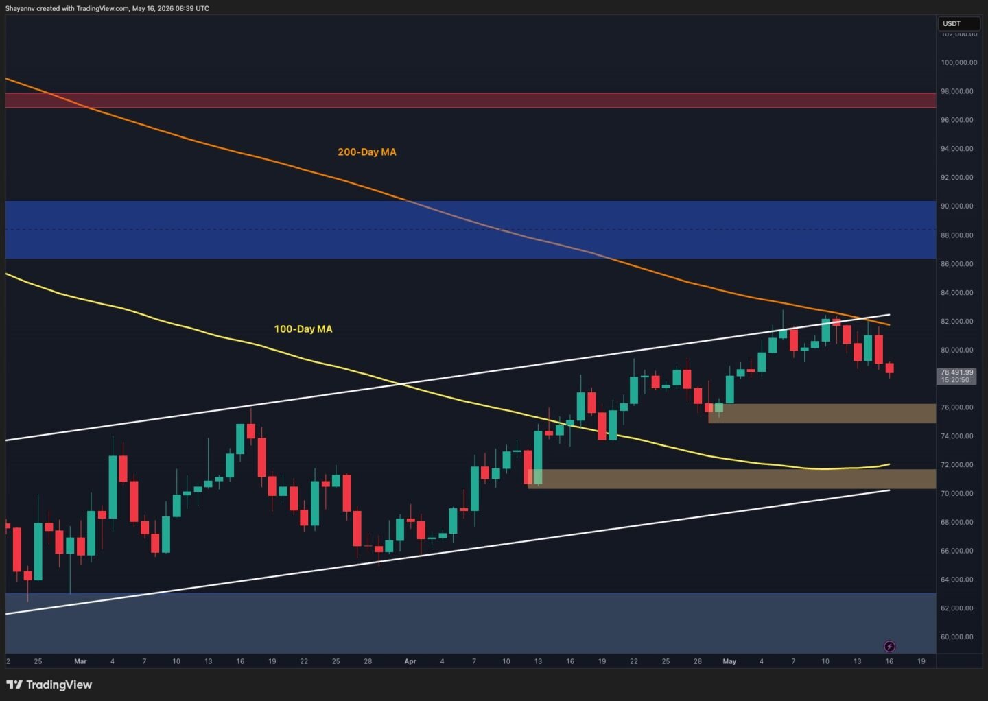 Bitcoin Price Analysis: What Does the Rejection at $80K Mean for BTC’s Future?