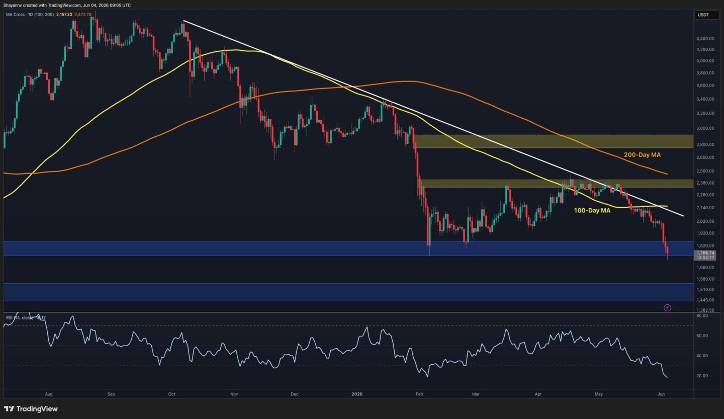 Ethereum Price Analysis: Is $1.5K ETH Inevitable After Latest Breakdown?