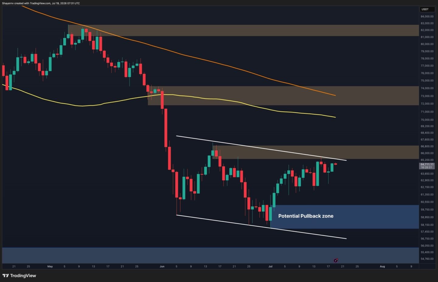 Bitcoin Price Analysis: Here’s the Most Likely BTC Scenario for Next Week